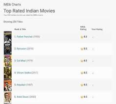 Mari aa movies list ento vatiki icchina rating entho chuseddam. Vishnu Vishal S Ratsasan Moves To 2nd Spot In Top Rated Indian Movies On Imdb Tamil Movie News Times Of India