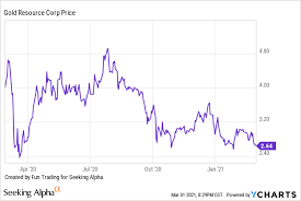 Stay up to date on the latest stock price, chart, news, analysis, fundamentals, trading and investment tools. Gold Resource Going Alone Again Nysemkt Goro Seeking Alpha