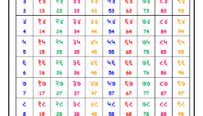 Also practice with quizzes so you don't forget what you learnt. Hindi Numbers Chart à¤¹ à¤¦ à¤— à¤¨à¤¤ à¤• à¤š à¤° à¤Ÿ Learningprodigy Hindi Hindi Charts