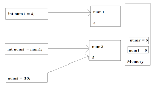 Image result for variable passing reference