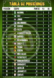 Deportivo cali continúa como líder en solitario del torneo local con 20 punto. Asi Esta El Decorado De La Tabla De Posiciones De La Liga Betplay I 2021 Tras El Inicio De La Primera Fecha Minuto30 Com