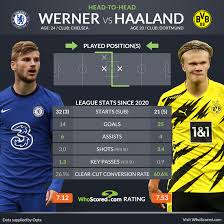 Content used is strictly for research/reviewing. Chelsea S Interest In Haaland Speaks Volumes Of Werner S Woes