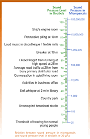 Sound And Noise Characteristics Of Sound And The Decibel Scale