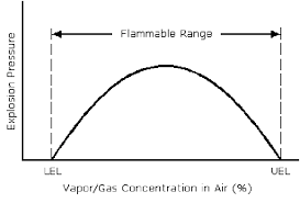 Flammable And Combustible Liquids