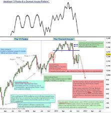 Euro Currency Exchange Rate Chart Pattern Trader Blogspot