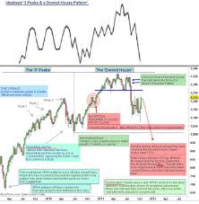 Euro Currency Exchange Rate Chart Pattern Trader Blogspot