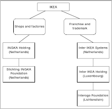 stichting ingka foundation wikipedia republished wiki 2