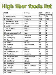 Facts To Know For Best Protein Needs In 2020 With Images Fiber Foods High Fiber Foods List High Fiber Foods