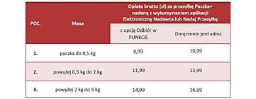 W większości przypadków ludzie komunikują się teraz za pośrednictwem internetu lub telefonu, ale to nie czyni z usług firm pocztowych mniej istotne i ważne. Paczka Z Rabatem W Promocji Poczty Polskiej Przez Aplikacje Taniej Telepolis Pl