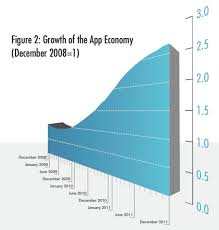 Apple Sparked App Economy Created 466k U S Jobs In 4 Years Spark App App Economy