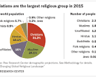 World's largest religion by population is still Christianity ...