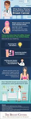 However, your symptoms may vary depending on your specific type of breast cancer. What Every Woman Should Know About Breast Cancer Co
