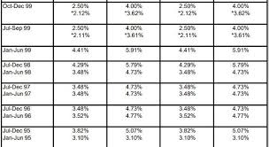 Not all currencies and rate types are available. Cpf Interest Rate Is It Really Guaranteed Sgmoneymatters