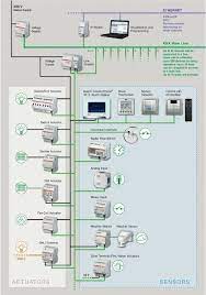 the industrial ethernet book knowledge technical articles building automation migrates tow building automation building management system home automation