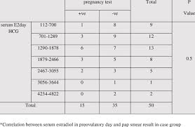 Correlations Between S E2 In Preovulatory Day And Ivf