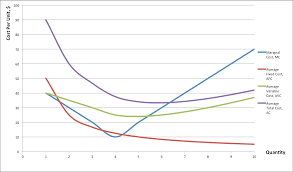 Let's look at this in action and see it on a graph. Module 8 Cost Curves Intermediate Microeconomics
