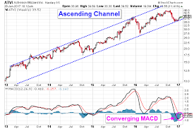 Activision Blizzard Inc If Atvi Stock Does This The