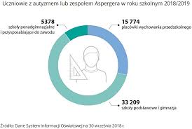Chciałbym przedstawić czym jest zespół aspergera. Nik O Wsparciu Osob Z Autyzmem I Zespolem Aspergera W Przygotowaniu Do Samodzielnego Funkcjonowania Najwyzsza Izba Kontroli