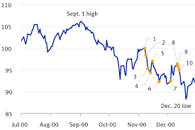 What Happens To The Stock Market If There S An Unclear Outcome On Election Day