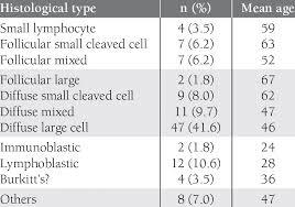 It occurs when tumors develop from the lymphocytes. Histological Types Of Non Hodgkin S Lymphoma Download Table