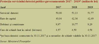Potrivit datelor băncii naționale a româniei, datoria externă pe termen scurt a înregistrat la 30 noiembrie 2011 nivelul de 21.542 milioane euro (22,2 la sută din total datorie externă), mai mare cu 10,2 la sută față de 31. AtenÅ£ie La Datoria ExternÄ Romania Va PlÄti In 2018 Peste 10 Miliarde De Lei Doar Pentru Dobanzi Si Comisioanele Aferente Acesteia Cursdeguvernare Ro Cursdeguvernare Ro