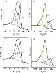 Challenging Thermodynamics: Hydrogenation of Benzene to 1,3‐Cyclohexadiene  by Ru@Pt Nanoparticles