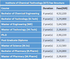 Institute Of Chemical Technology Ict Fee Structure 2019 Ict Mumbai Courses And Fees Details Https Exams Bachelor Of Technology Master Of Engineering Ict