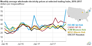 Wholesale Power Prices In 2017 Were Stable In The East But