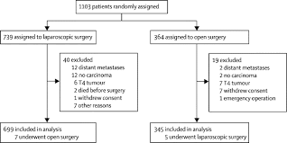 The cause of rectal cancer are not all known. Laparoscopic Versus Open Surgery For Rectal Cancer Color Ii Short Term Outcomes Of A Randomised Phase 3 Trial The Lancet Oncology