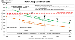 How Cheap Can Solar Get Very Cheap Indeed