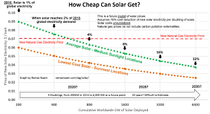 how cheap can solar get very cheap indeed