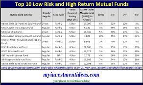 How to invest in mutual funds. Top 10 Low Risk High Return Mutual Funds To Invest In 2018