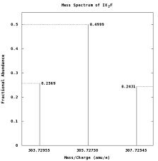 The molar mass of potassium iodide the molar mass of potassium iodide is 214.001 g/mol. The Spectrum Shows Three Vertical Bars Corresponding Chegg Com