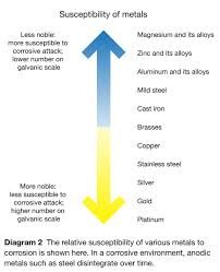73 Conclusive Metal Galvanic Corrosion Chart