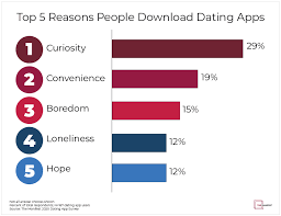 The mental health impact of dating on fragile young adults. Swiping Right In 2020 How People Use Dating Apps February 2021