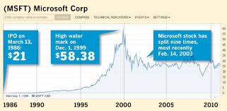 If You Had Bought 100 Shares Of Microsoft 25 Years Ago