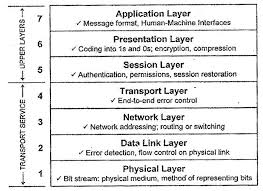 Explain With The Help Of A Diagram The 7 Layer Osi