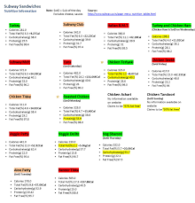 subway sandwich restaurant charts related keywords