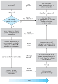 Operating Systems I O Systems