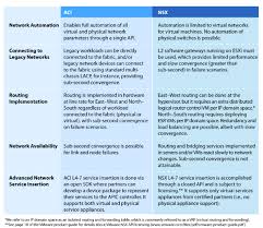 Choose Cisco Aci Or Vmware Nsx Router Switch Blog Router Switch Vmware Nsx Nsx