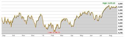 Australian Stock Market Set For A Pull Back Investing Com