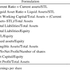 Financial Ratios Used In Performance Evaluation Download Table