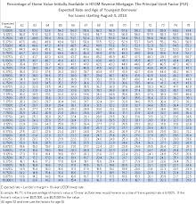 80 Ageless Rate Factor Chart