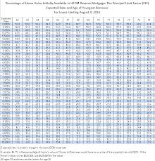 Explanatory Rate Factor Chart 2019