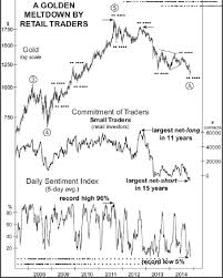 Elliott Wave Charts Point To Shocking Countertrend For Gold