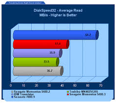About seagate momentus 5400.6 product product information the seagate momentus internal hard drive for laptops comes with the seagate smartalign technology known for delivering to 4k sectors, without requiring any. Seagate Momentus 5400 3 Larger Faster And Quieter Tweaktown