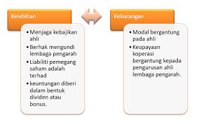 Sebagai contoh, jika saham encik tan di dalam syarikat sdn bhd berjumlah rm10, 000.00, dan syarikat awam adalah syarikat atau perbadanan yang sebahagian atau seluruh sekuritinya (seperti. Jenis Jenis Perniagaan Dan Syarikat Di Malaysia