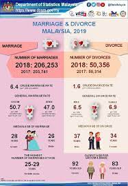 Cara kirim dokumen persyaratan menikah sesama muslim di malaysia bisa melalui : Statistik Perkahwinan Dato Sri Dr Santhara Facebook