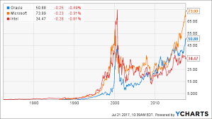 Tech Sector Finally Recovers From The Dot Com Bubble Of 2000