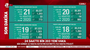 1 day ago · aşılamada son durum, korona son durum son dakika vaka sayısı tablosu açıklandı mı? Son Dakika Haberi 21 Agustos Turkiye Corona Virus Vaka Ve Olu Sayisi Kac Oldu Saglik Bakanligi Turkiye Corona Virusu Tablosu Video Videosunu Izle Son Dakika Haberleri